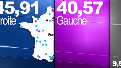 Lors de ces municipales, la droite l'a emporté sur la gauche à 45,91% contre 40,57%.