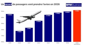 Le nombre de passagers devrait dépasser les 5 milliards en 2026 selon l'IATA.