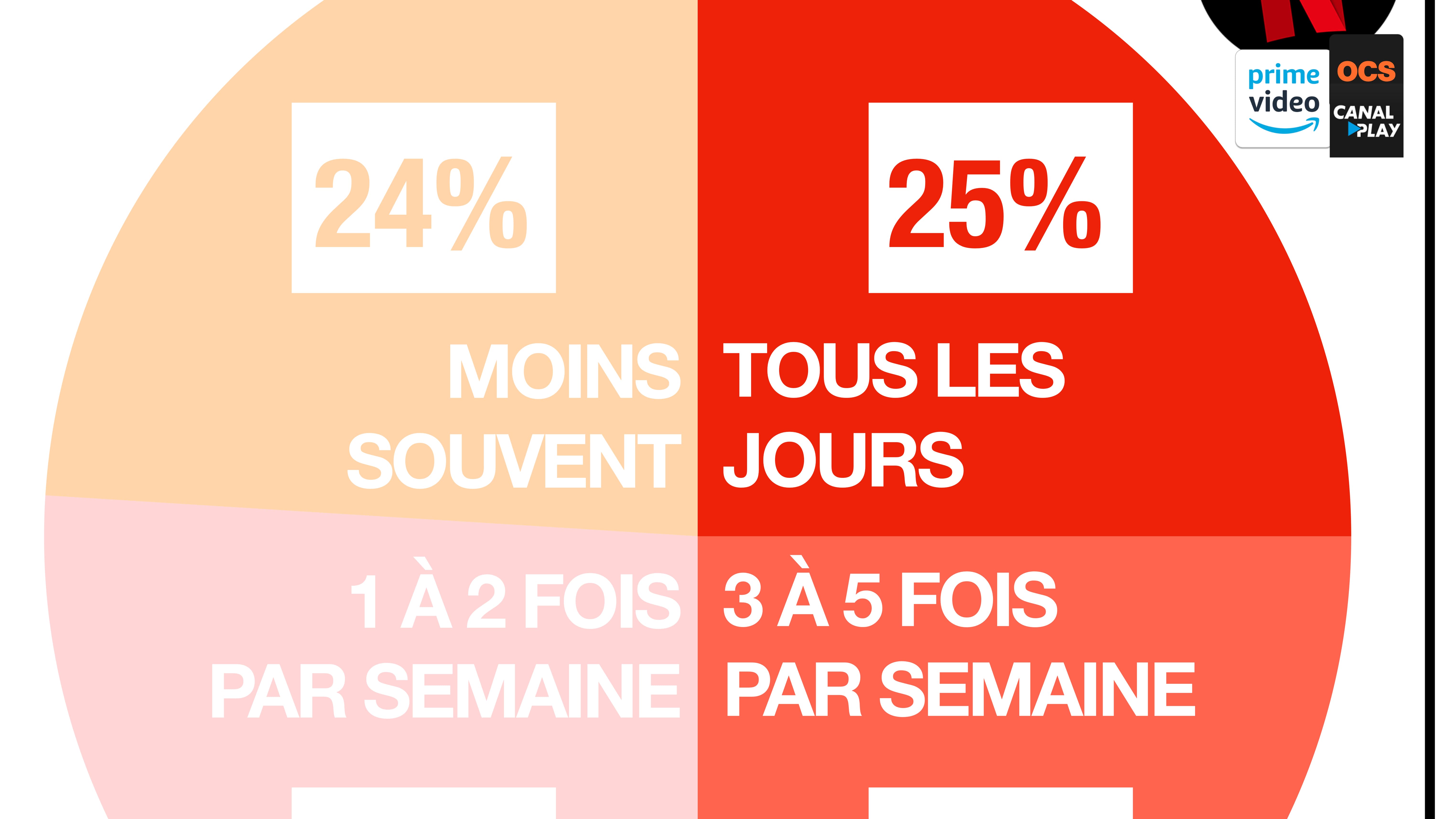 Infographie sur la fréquence des sessions de streaming.