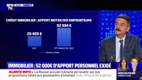 Immobilier: en 2022, les taux d'emprunt et l'apport personnel augmentent