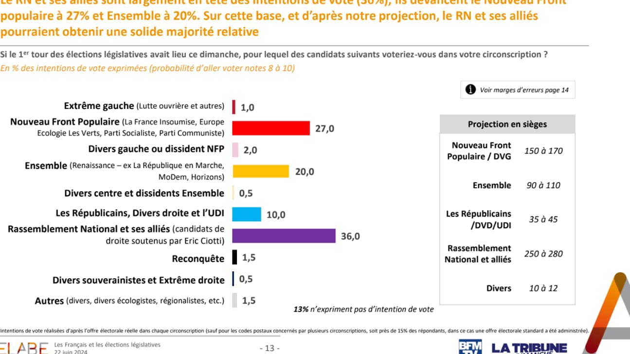 Sondage Elabe pour BFMTV et La Tribune Dimanche, le 12 juin 2024. © BFMTV
