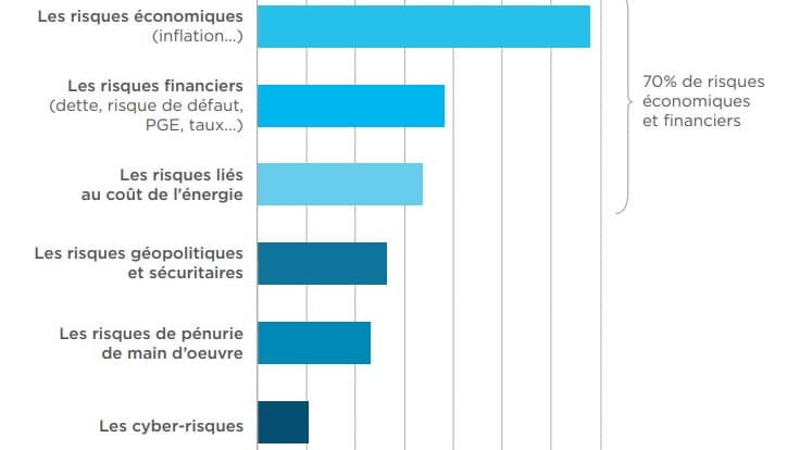 Quels risques préoccupent le plus les dirigeants? Quels risques préoccupent le plus les dirigeants?