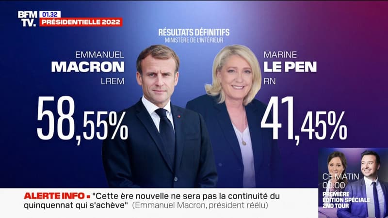 Emmanuel Macron obtient 58,55% des voix, contre 41,45% pour Marine Le Pen selon les résultats définitifs