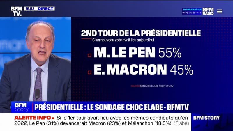 Selon un sondage Elabe pour BFMTV, Marine Le Pen battrait Emmanuel Macron avec 55% des voix si le second tour de la présidentielle avait lieu aujourd'hui