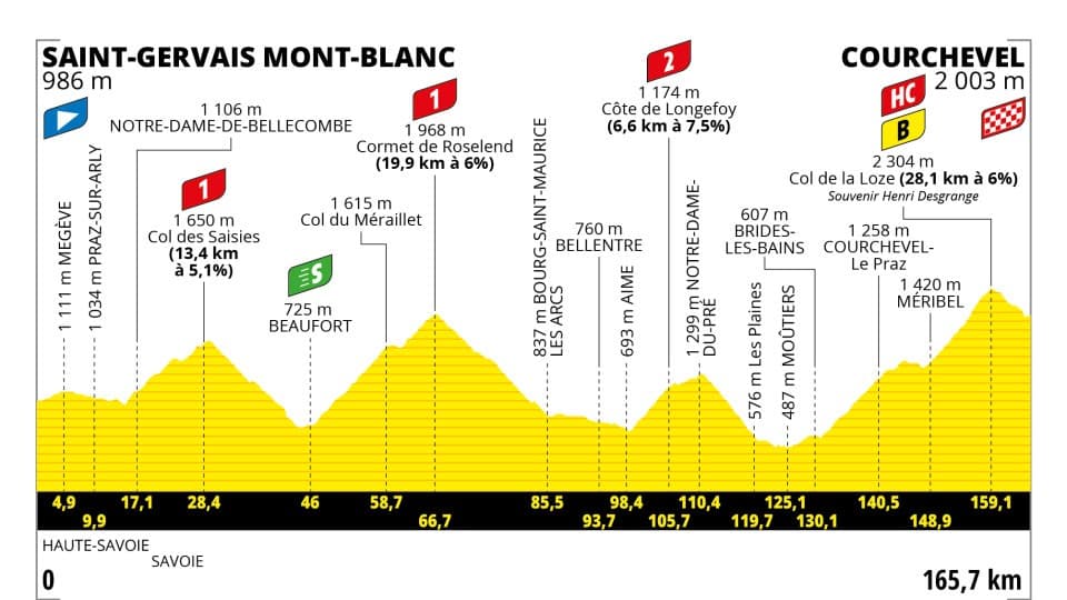 Le profil de la 17e étape Tour de France 2023, le 19 juillet 2023