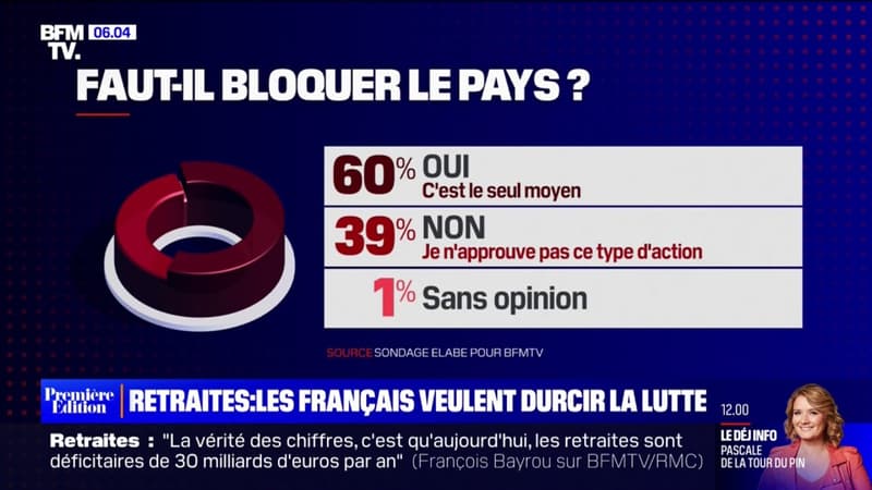 Retraites: 60% des Français déclarent qu'ils comprendraient que les grévistes bloquent le pays, selon notre sondage
