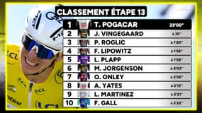 Tour de France (E13) : Pogacar (aussi) le plus fort sur le contre-la-montre, les classements