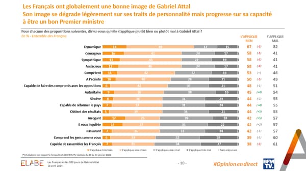 67% des Français estiment que le terme "dynamique" s'applique bien à Gabriel Attal