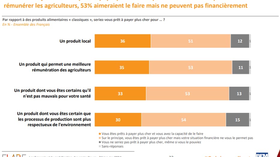 Par rapport à des produits alimentaires « classiques », seriez-vous prêt à payer plus cher pour…? En % - Ensemble des Français