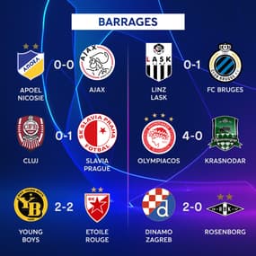 Barrages Ligue des champions : Ajax, Olympiacos, Young Boys... Les scores des matchs aller