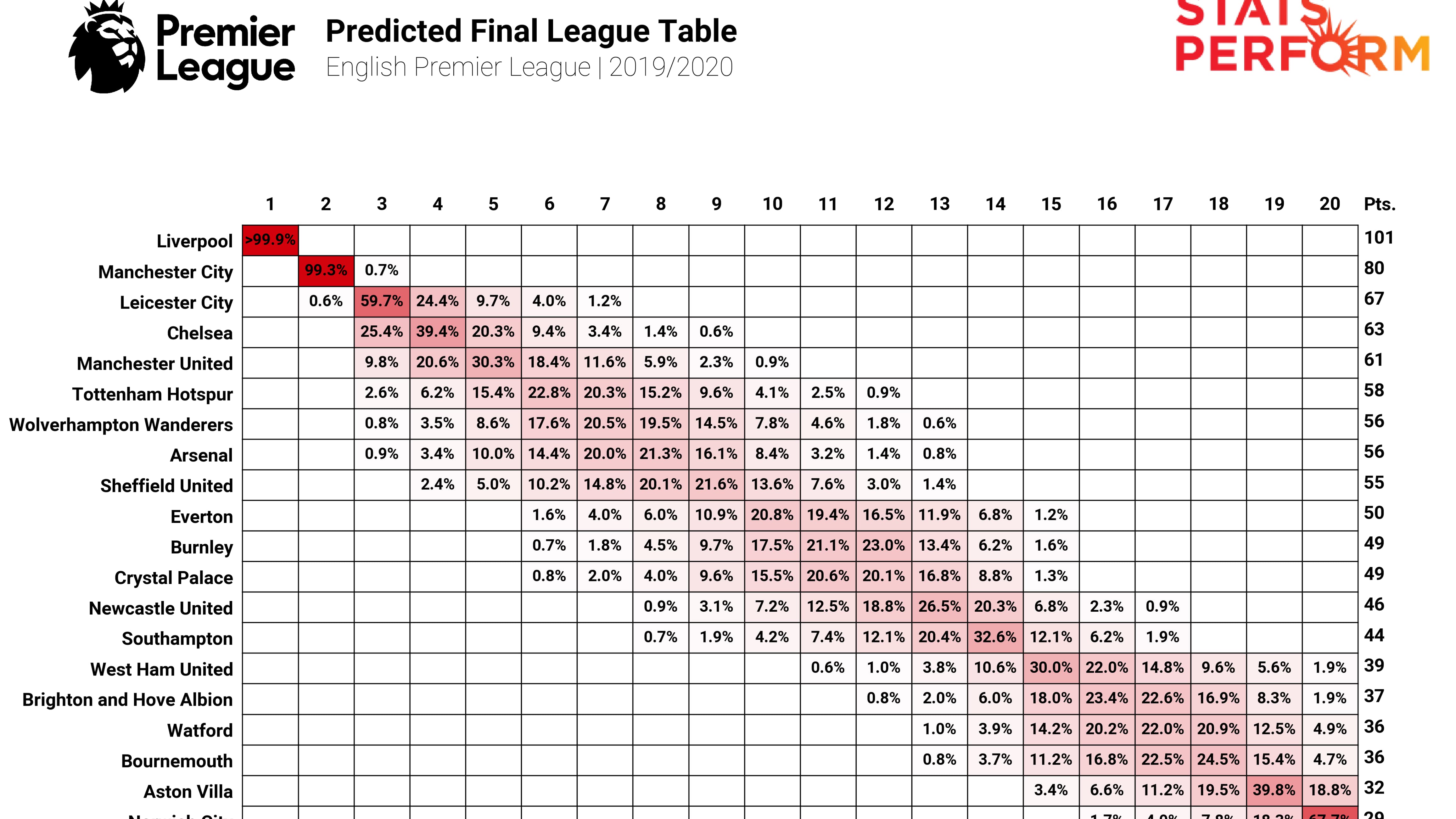 Le tableau de probabilités