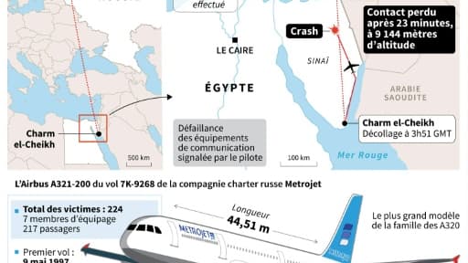 Données du vol 9268 de Métrojet qui s'est écrasé en Egypte et caratéristiques de l'Airbus A321-200 Données du vol 9268 de Métrojet qui s'est écrasé en Egypte et caratéristiques de l'Airbus A321-200