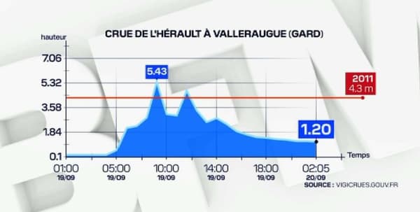 Les précipitations à Valleraugue, dans le Gard, lors du samedi 19 septembre 2020. Les précipitations à Valleraugue, dans le Gard, lors du samedi 19 septembre 2020.