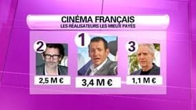 Qui sont les réalisateurs français les mieux payés?