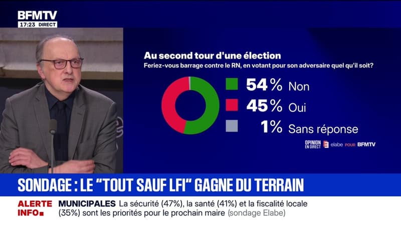 SONDAGE - 63% des Français assurent qu'ils "feront barrage" à LFI au second tour d'une élection, contre 45% au RN