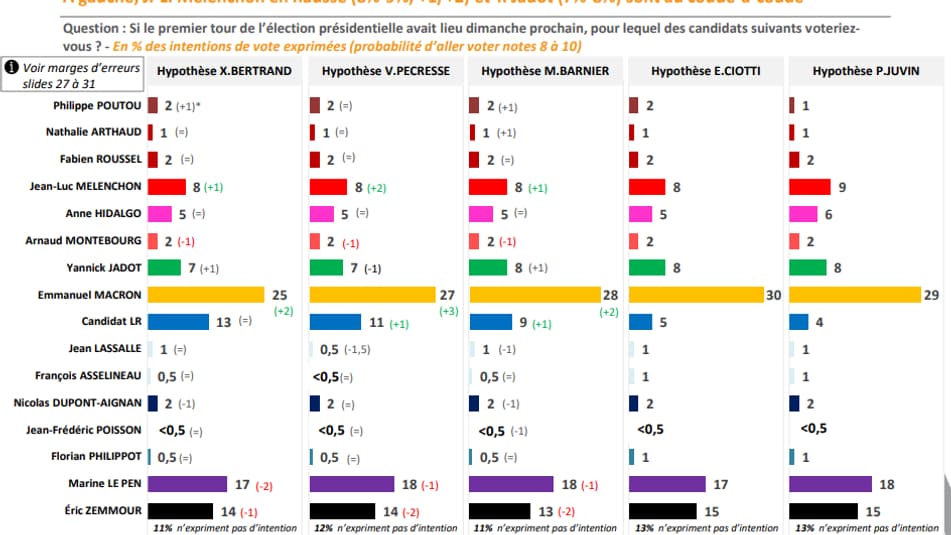 Sondage Elabe pour BFMTV du 11 novembre 2021 Sondage Elabe pour BFMTV du 11 novembre 2021