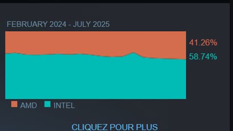 La part d'utilisation de processeurs AMD vs Intel sur Steam en juillet 2025 La part d'utilisation de processeurs AMD vs Intel sur Steam en juillet 2025