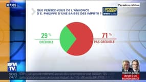 71% des Français jugent que l'annonce d'une baisse des impôts faite par Édouard Philippe n'est pas crédible