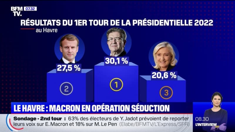 Emmanuel Macron en campagne au Havre ce jeudi, où Jean-Luc Mélenchon est arrivé en tête au premier tour
