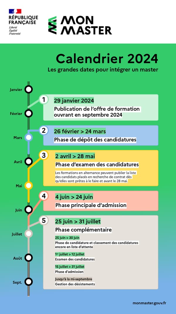 Ouverture de la plateforme Mon Master quel est le calendrier cette année?