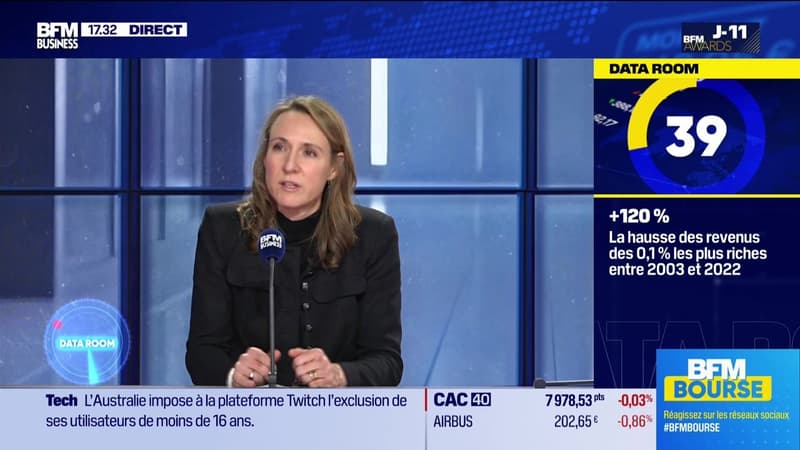 La Data Room : +120% = La hausse des revenus des 0,1% les plus riches entre 2003 et 2022 - 21/11