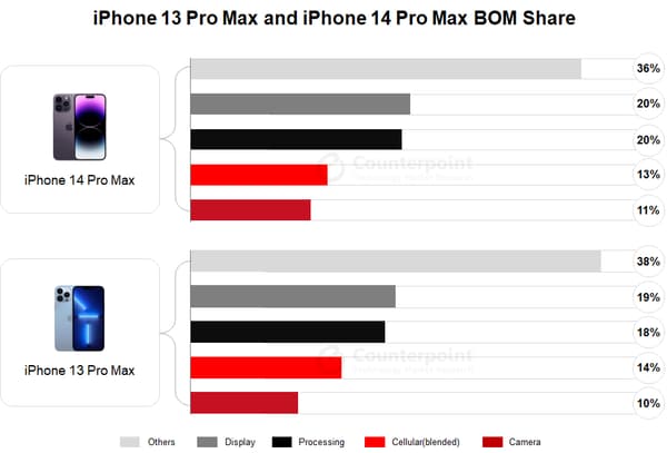 Répartition des coûts de fabrication de l'iPhone 14 Pro Max et de l'iPhone 13 Pro Max (Autre/Ecran/Processeur/Connectivité/Appareil photo)