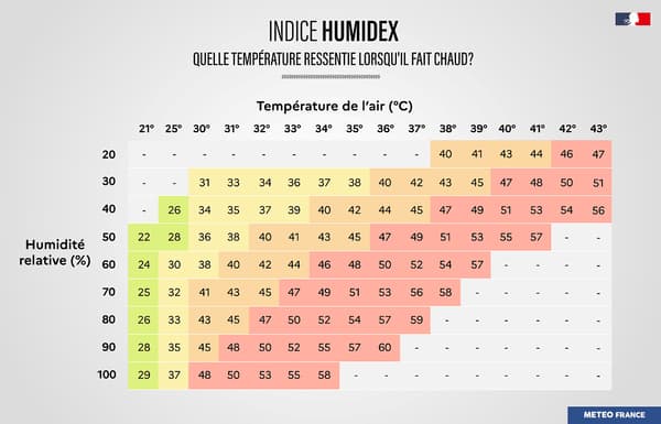 L'indice Humidex calcule la température ressentie en se basant sur la température de l'air et l'humidité.