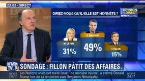 Sondage Elabe: l'image de François Fillon pâtit des affaires