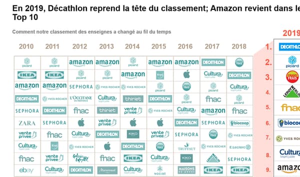 Les Français Préfèrent Les Enseignes Qui Vendent Des Produits Qu'on Ne ...