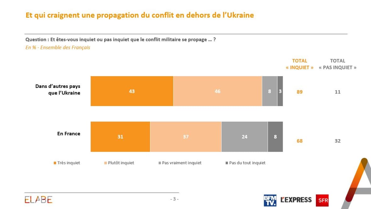 Sondage Elabe pour BFMTV le mardi 8 mars 2022. Sondage Elabe pour BFMTV le mardi 8 mars 2022.