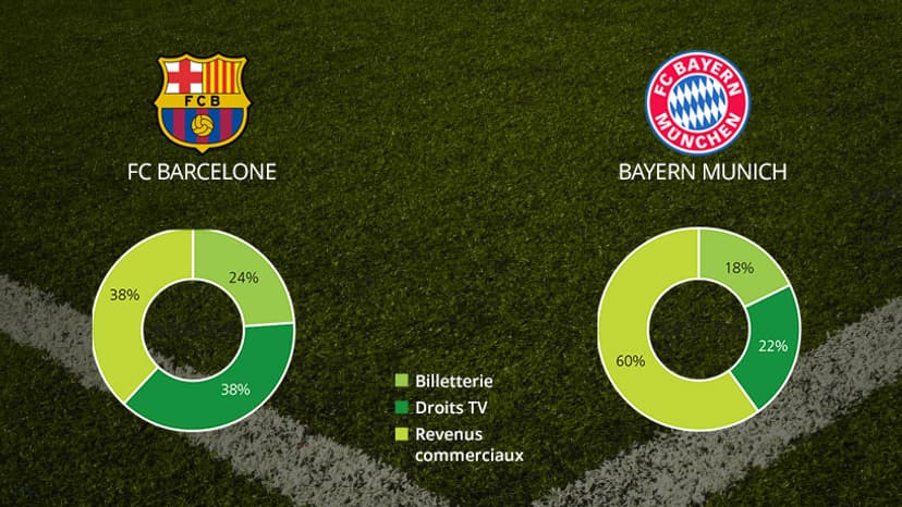 La répartition des revenus des deux clubs, entre Droits TV, billetterie et revenus commerciaux (sponsoring et merchandising). 