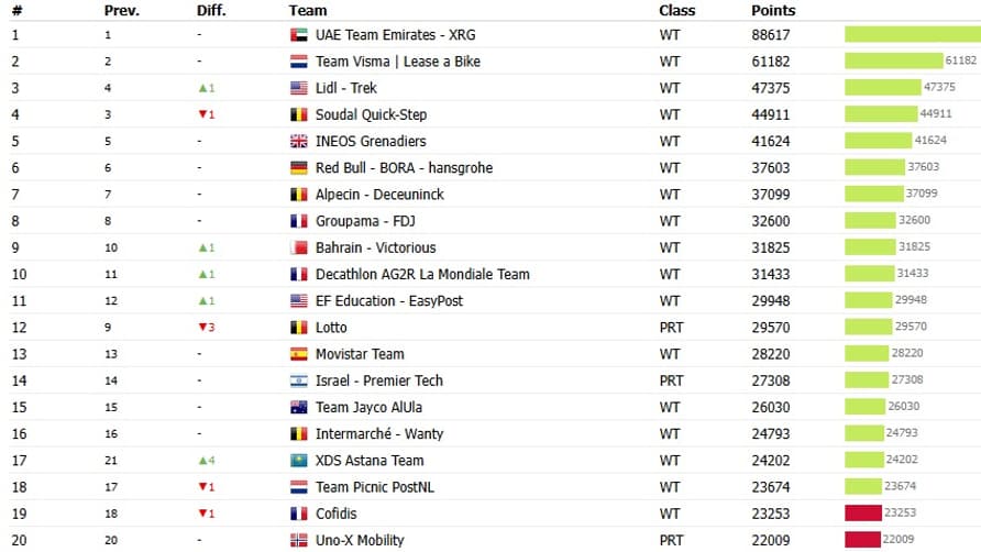 Le classement UCI des équipes sur la période 2023-2025, au 5 juillet Le classement UCI des équipes sur la période 2023-2025, au 5 juillet