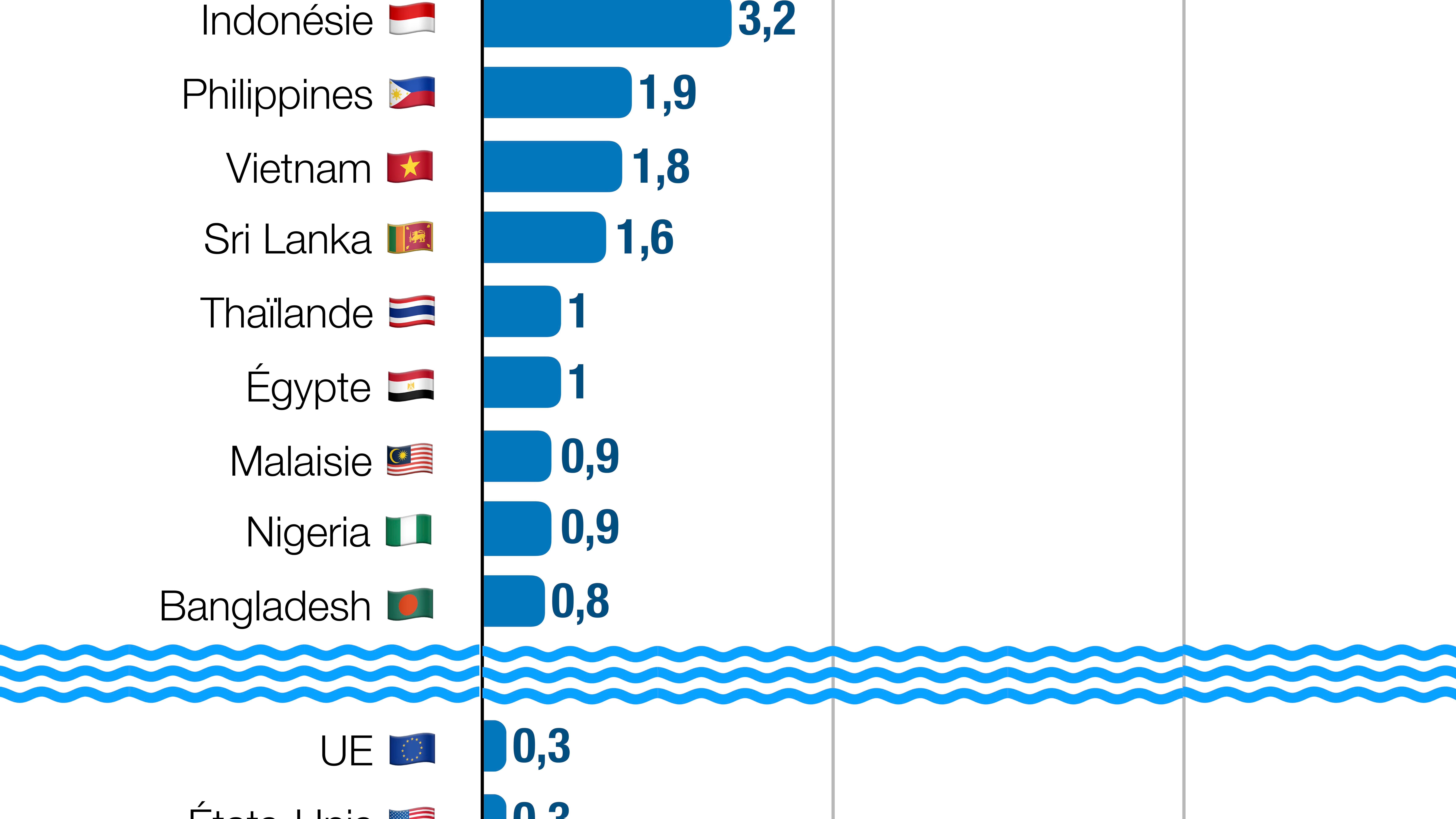 Infographie sur la pollution plastique par Etat. Infographie sur la pollution plastique par Etat.