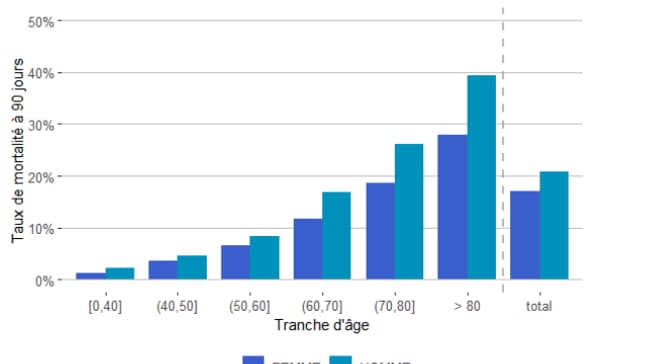 Taux de mortalité par âge et sexe de personnes hospitalisées pour Covid-19 du 1er mars au 15 juin Taux de mortalité par âge et sexe de personnes hospitalisées pour Covid-19 du 1er mars au 15 juin