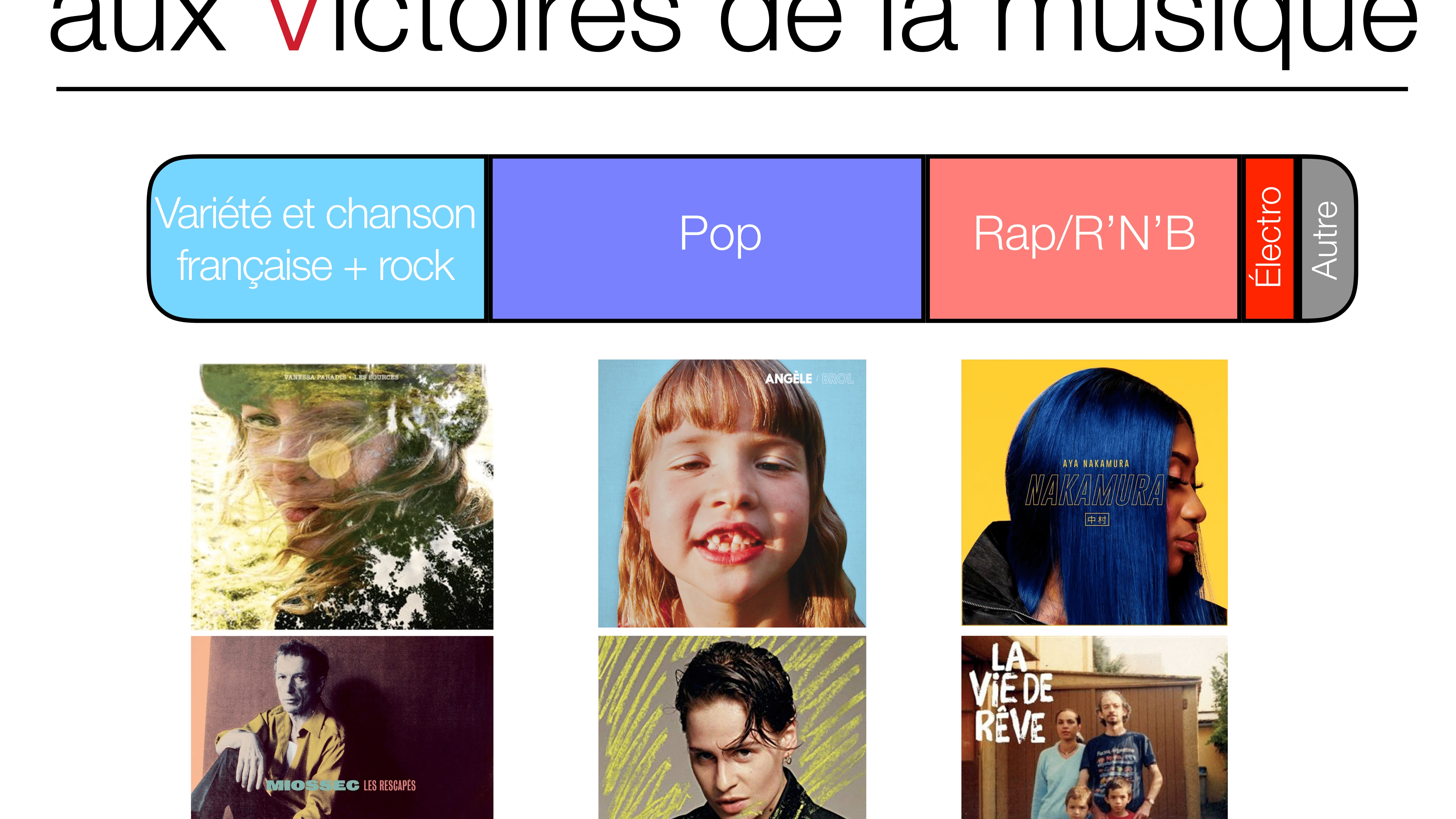 Infographie sur les Victoires de la musique 2019. Infographie sur les Victoires de la musique 2019.