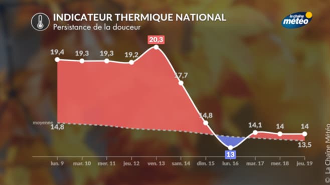 Les prévisions de l'indicateur thermique national, du 9 au 19 octobre 2023.