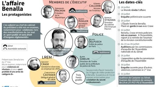 Les protagonistes de l'affaire Benalla
