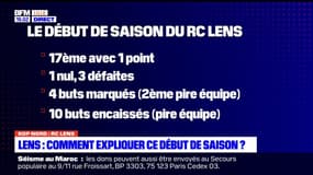 RC Lens: un début de saison difficile pour le club