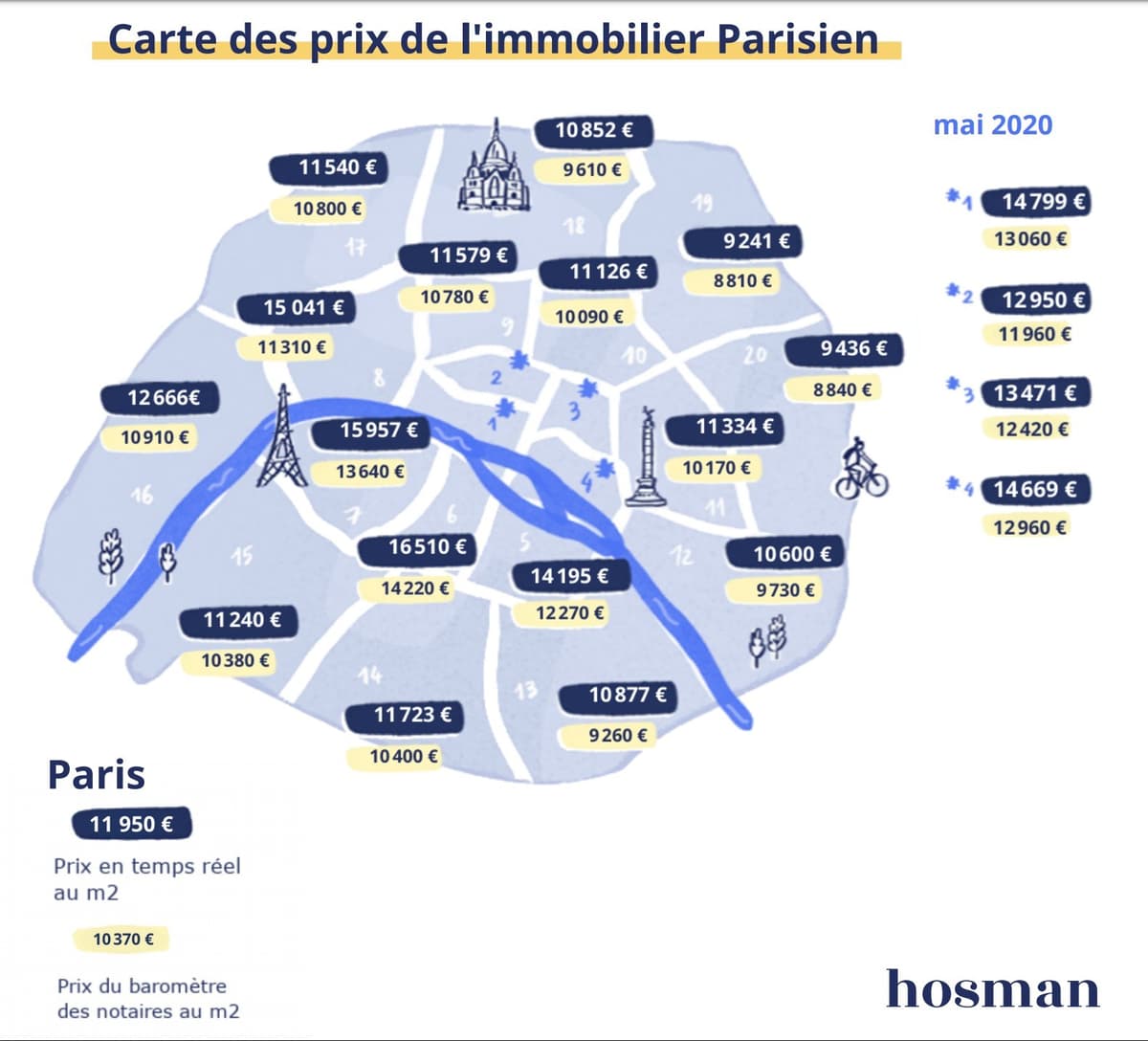 rendement locatif paris