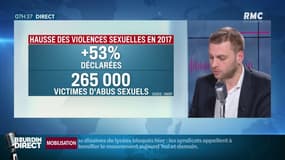 Le nombre de victimes de violences sexuelles en hausse de 53% sur un an