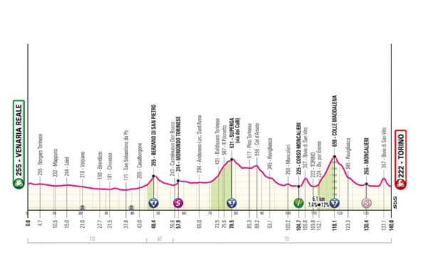 Le profil de la première étape du Giro 2024