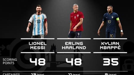 Lionel Messi à égalité de points avec Erling Haaland au trophée FIFA The Best Lionel Messi à égalité de points avec Erling Haaland au trophée FIFA The Best