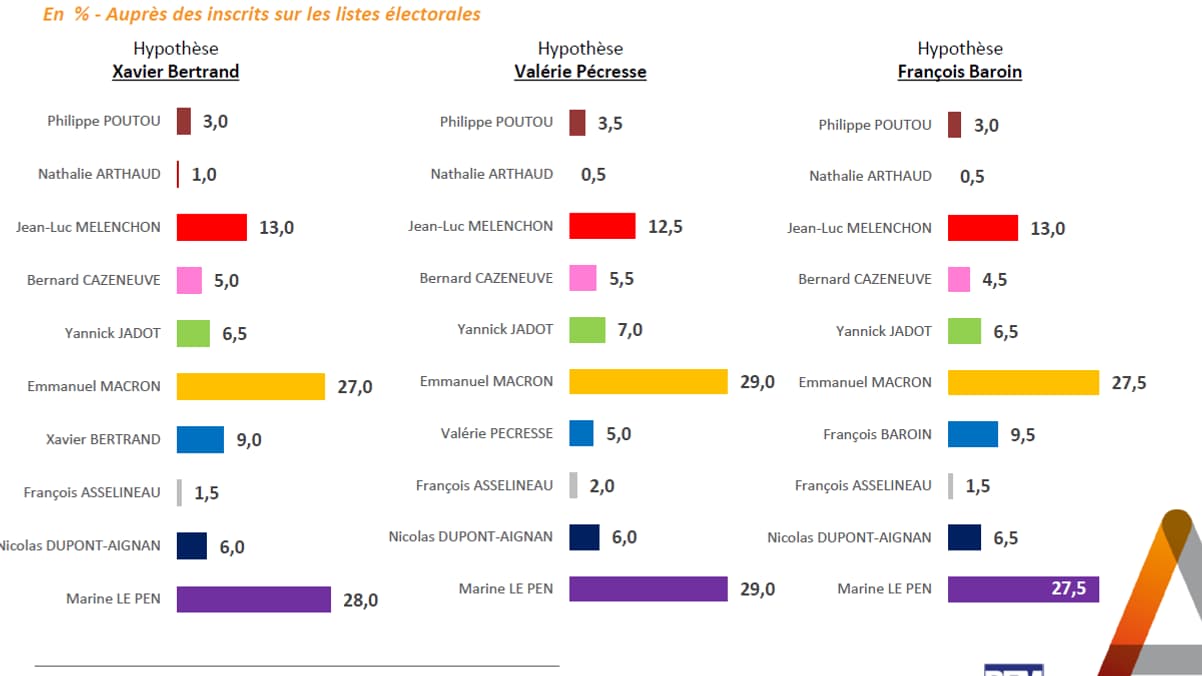 La polarisation politique entre les deux finalistes de l’élection présidentielle de 2017 continue donc de s’accentuer