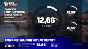 Second tour des régionales: où a-t-on le plus et le moins voté à la mi-journée ?