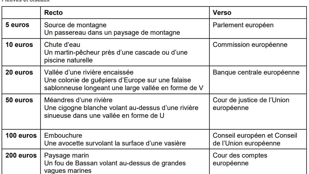 Les motifs retenus par le Conseil des gouverneurs de la BCE sur le thème "fleuves et oiseaux".