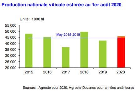La récolte viticole 2020 serait supérieure de 6 à 8 % à celle de 2019. Sans être aussi élevée que celle de 2018. La récolte viticole 2020 serait supérieure de 6 à 8 % à celle de 2019. Sans être aussi élevée que celle de 2018.