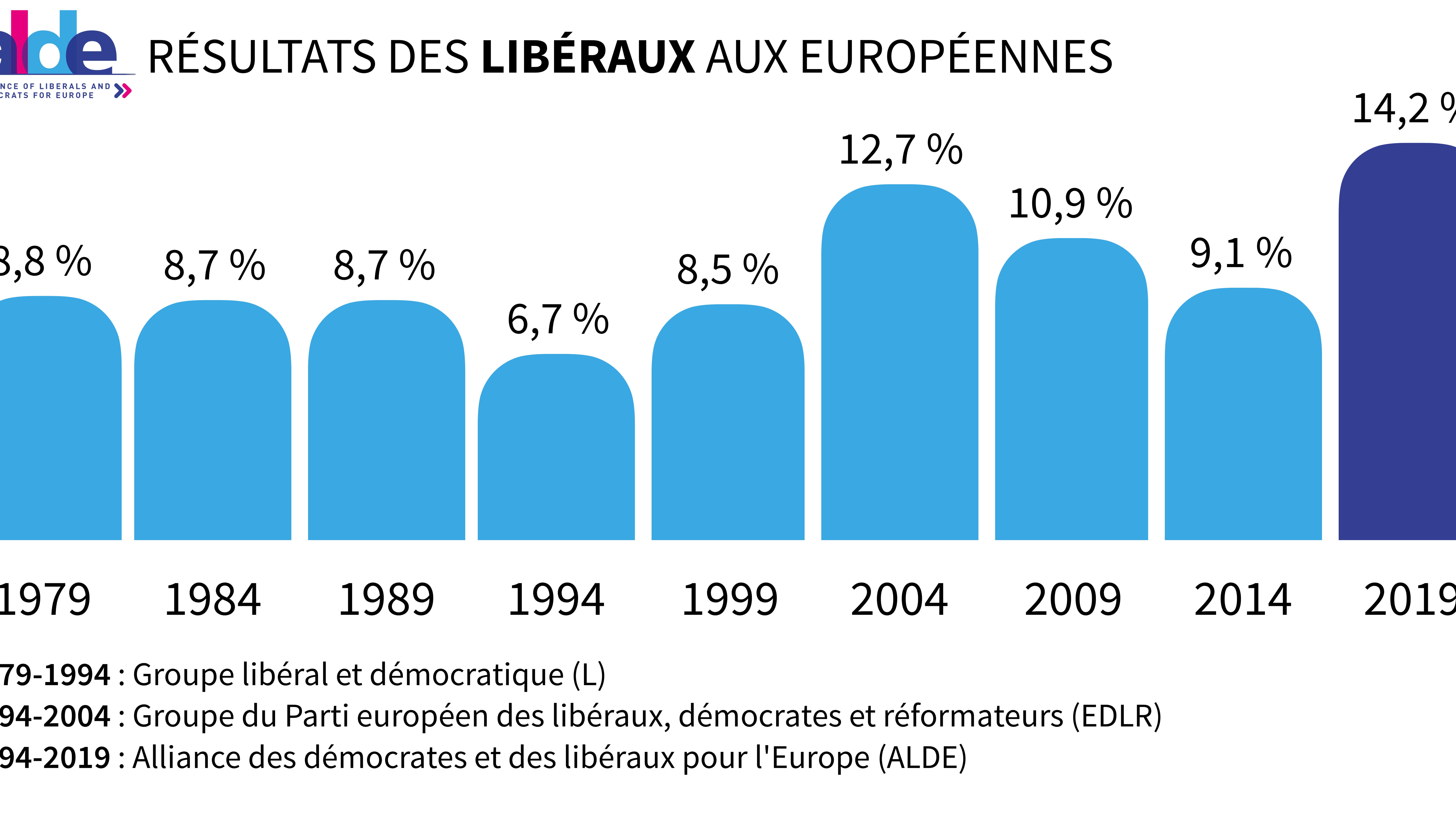 Infographie sur les scores des libéraux depuis 1979.