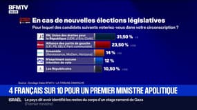 Signé BFM - En cas de départ de François Bayrou, 4 Français sur 10 sont pour un Premier ministre apolitique