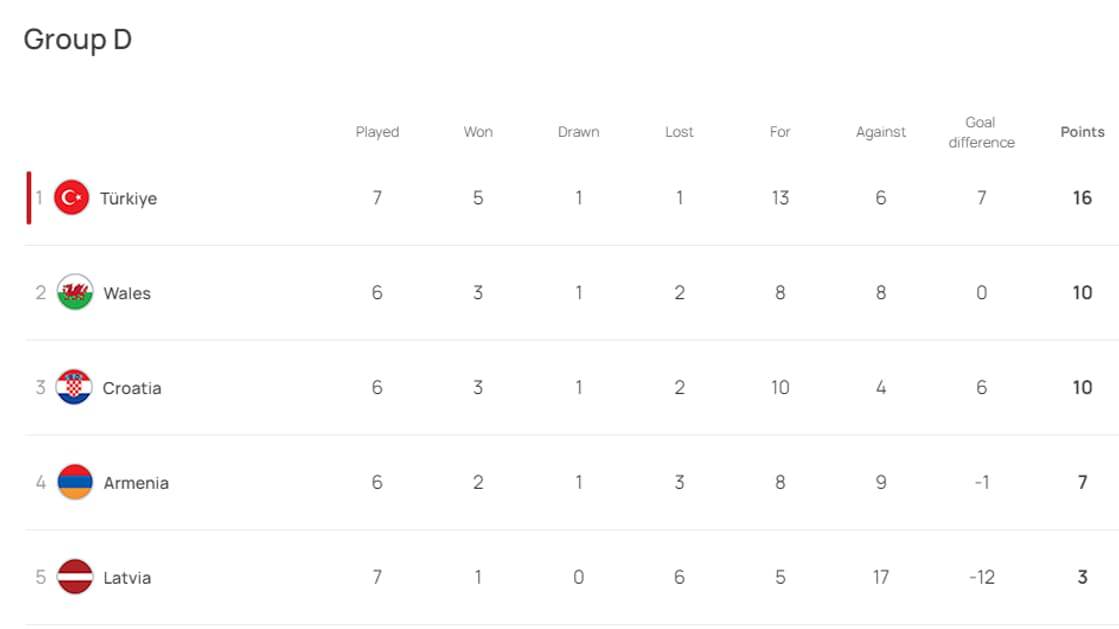 Le groupe CDdes qualifications à l'Euro 2024.