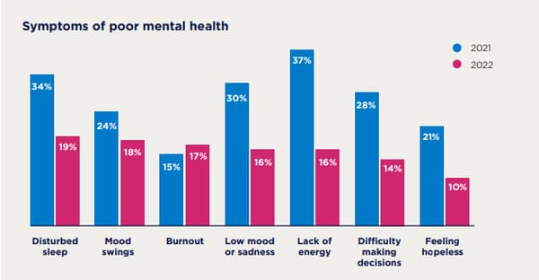 Les différents symptômes de mauvaise santé mentale / Source Bupa Global Executive Wellbeing Index 2022